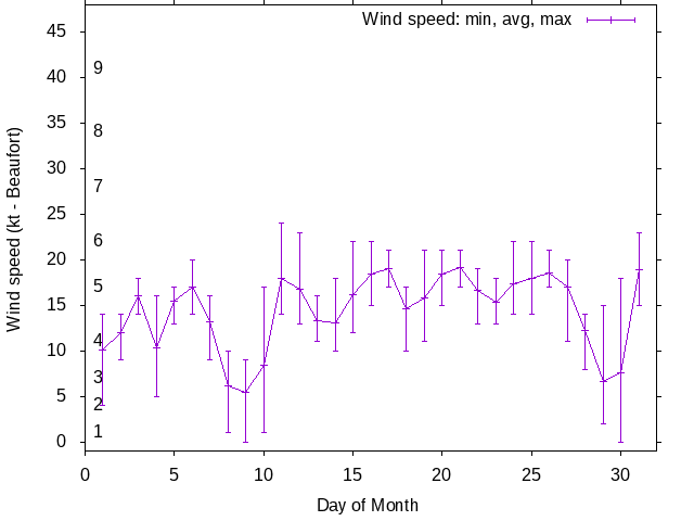 Monthly wind variation chart