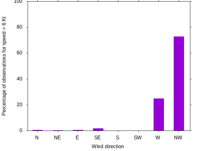 Monthly wind direction chart