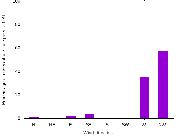 Monthly wind direction chart