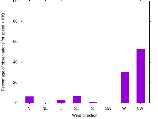 Monthly wind direction chart