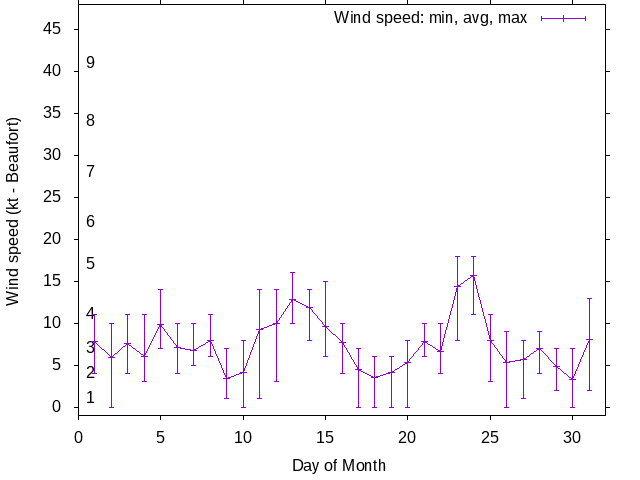 Monthly wind variation chart