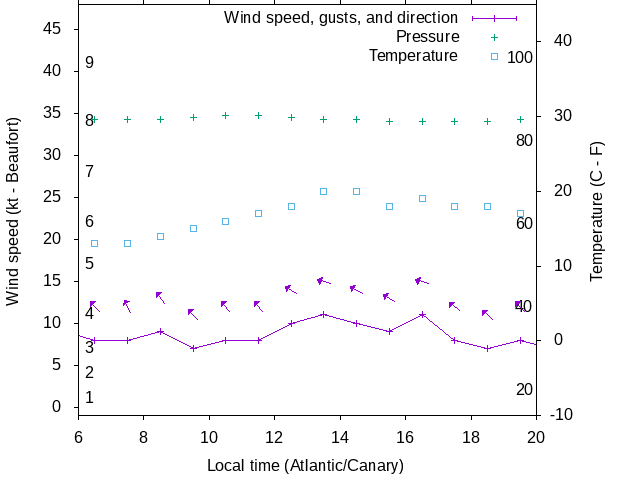 Weather graph