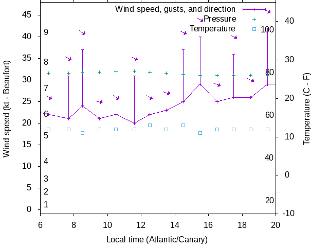 Weather graph