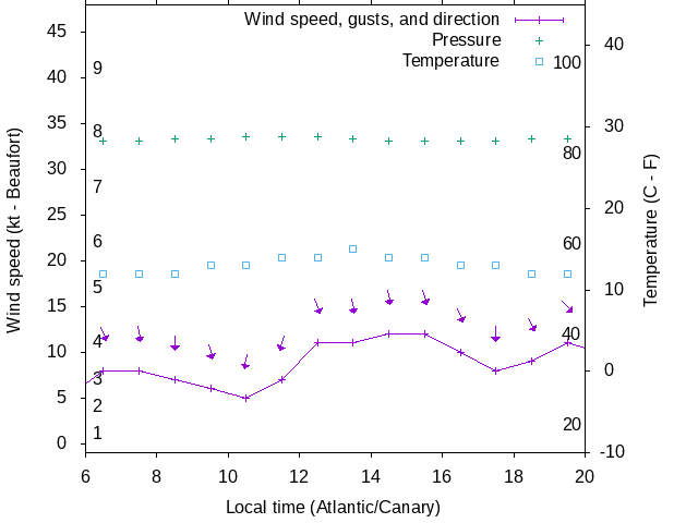 Weather graph