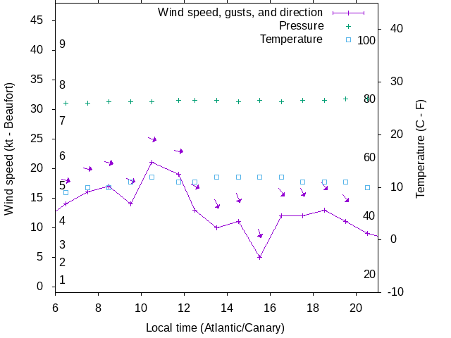 Weather graph