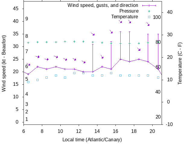 Weather graph