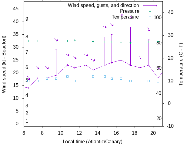 Weather graph
