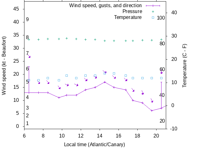 Weather graph