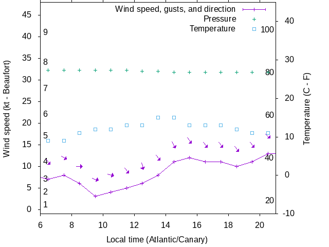 Weather graph