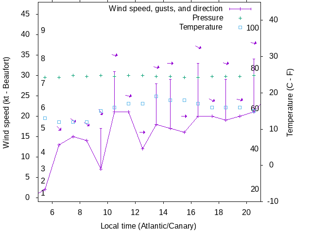Weather graph