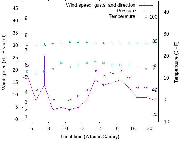 Weather graph