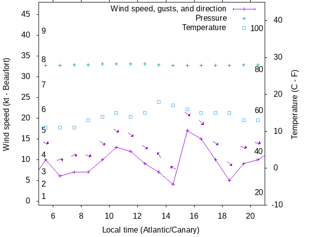 Weather graph
