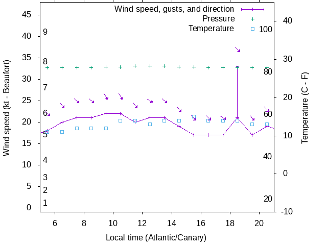 Weather graph