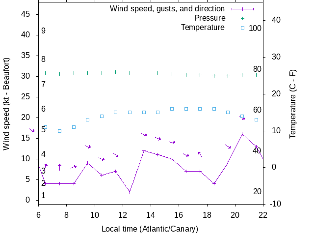 Weather graph