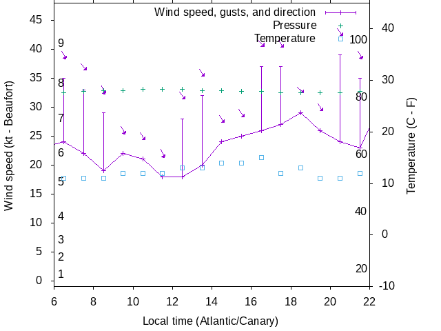 Weather graph