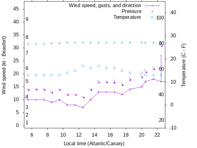 Weather graph