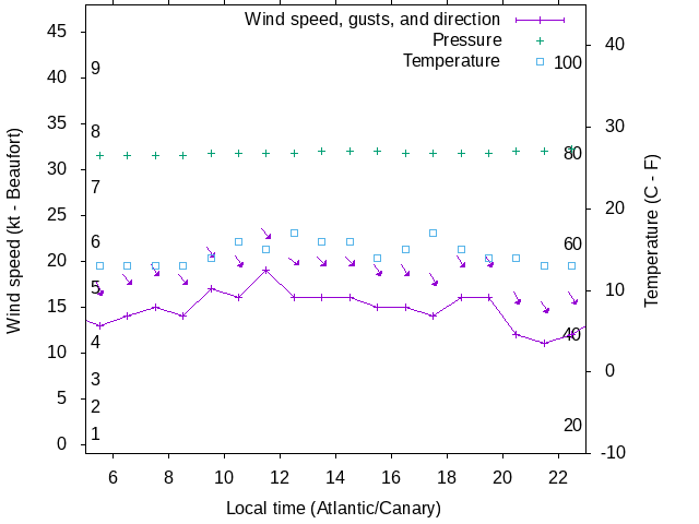 Weather graph