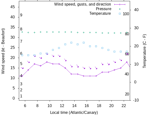 Weather graph