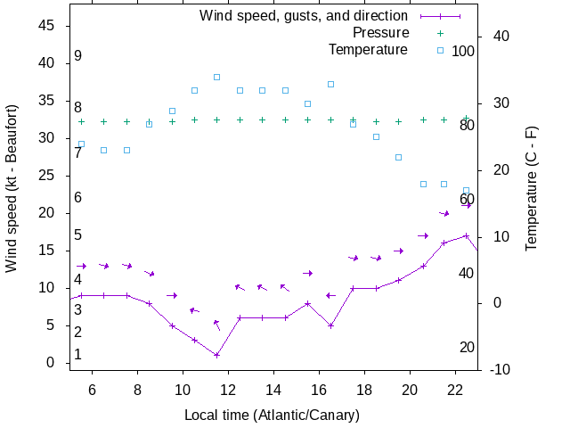 Weather graph