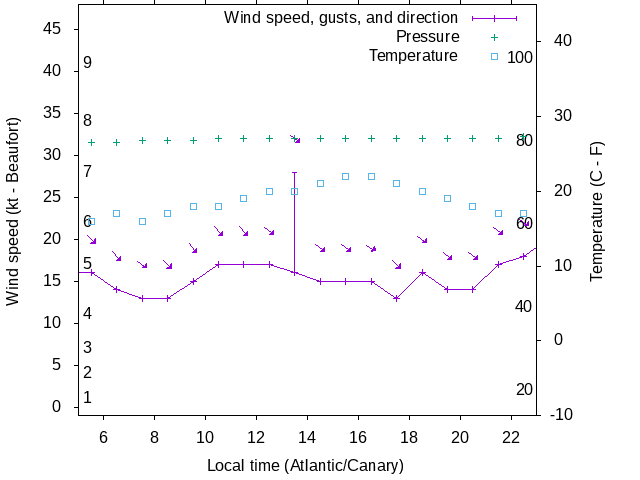 Weather graph