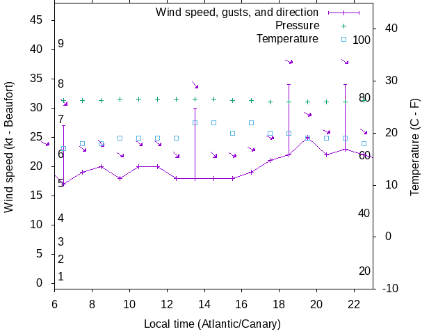 Weather graph