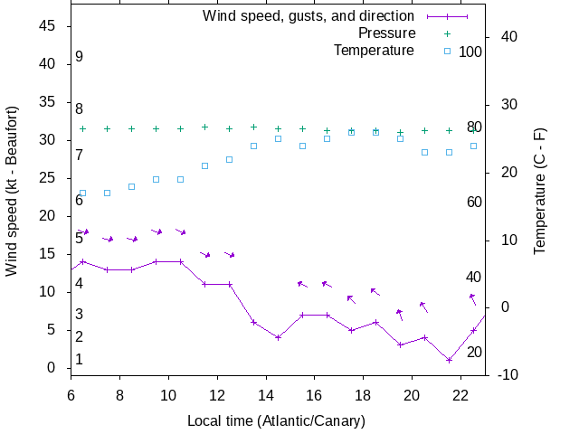 Weather graph
