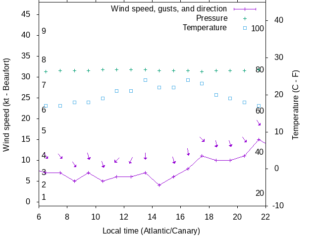 Weather graph