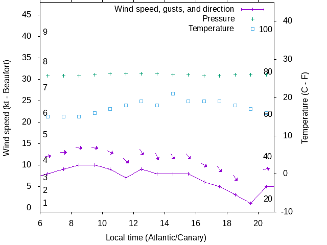 Weather graph