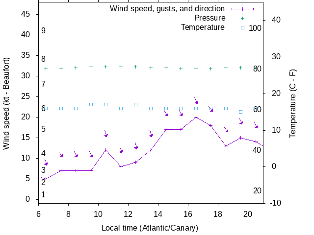 Weather graph