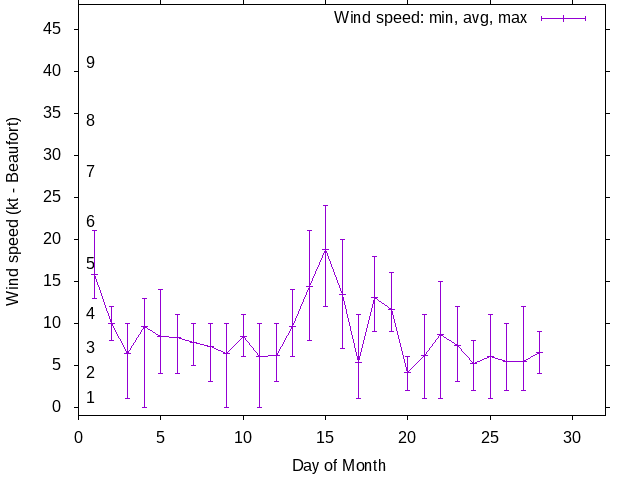 Monthly wind variation chart