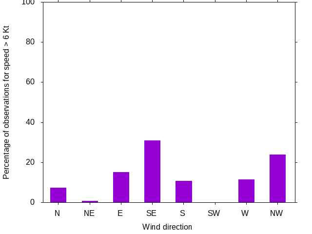 Monthly wind direction chart