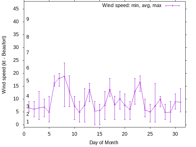 Monthly wind variation chart