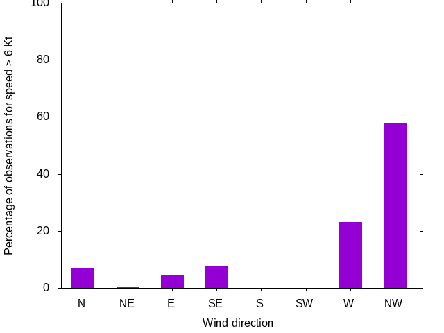 Monthly wind direction chart