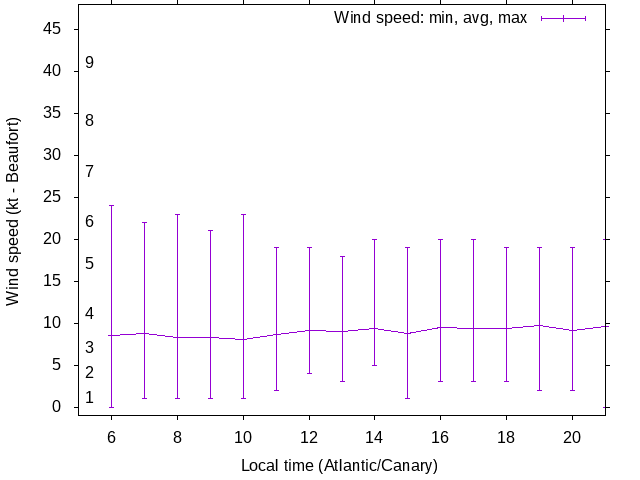 Daily wind variation chart