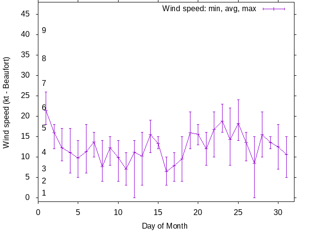 Monthly wind variation chart