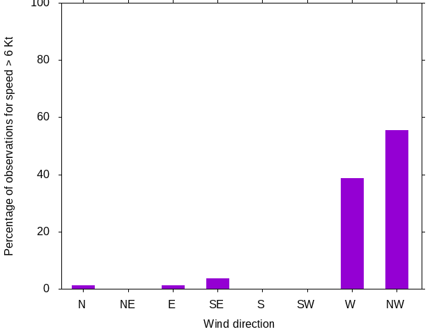 Monthly wind direction chart