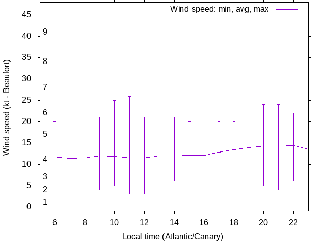 Daily wind variation chart