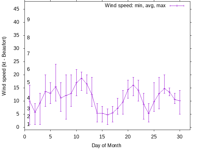 Monthly wind variation chart