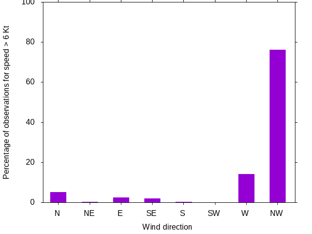 Monthly wind direction chart