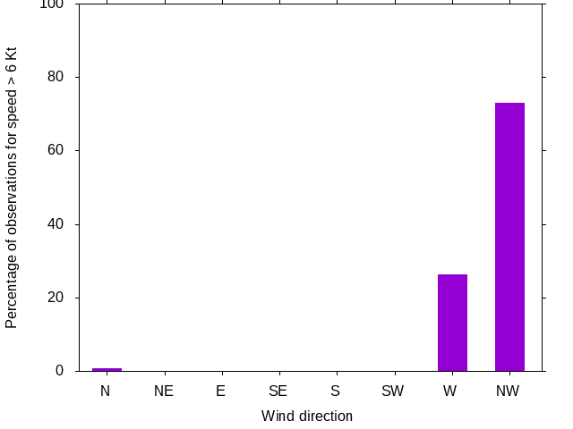 Monthly wind direction chart