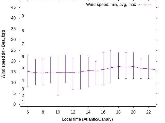 Daily wind variation chart