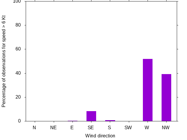 Monthly wind direction chart