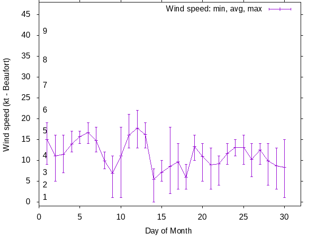 Monthly wind variation chart