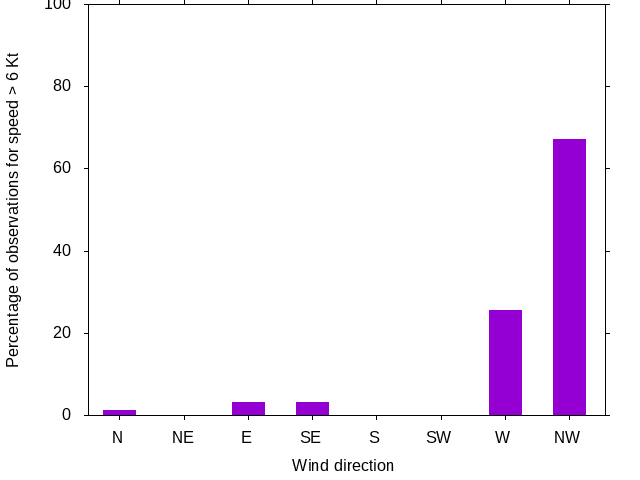Monthly wind direction chart