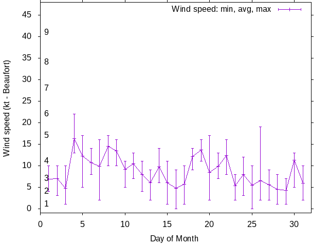 Monthly wind variation chart