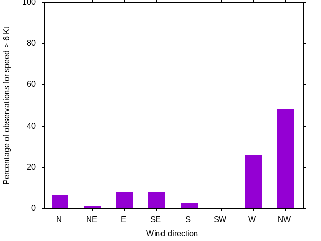 Monthly wind direction chart