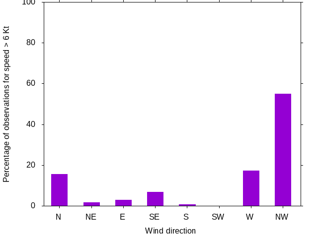 Monthly wind direction chart
