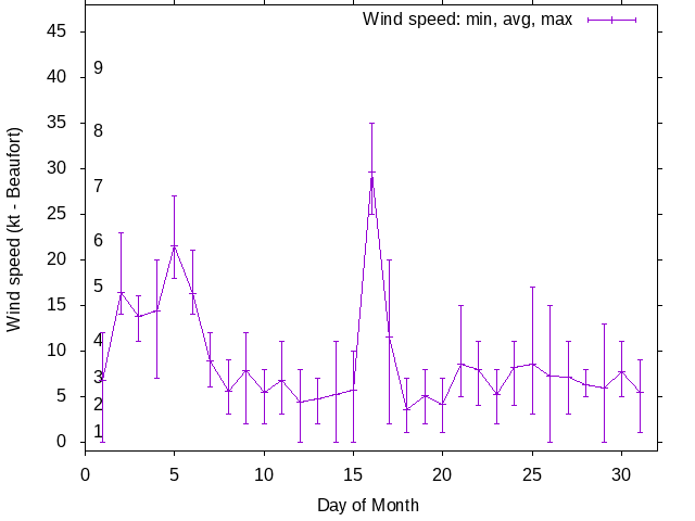Monthly wind variation chart