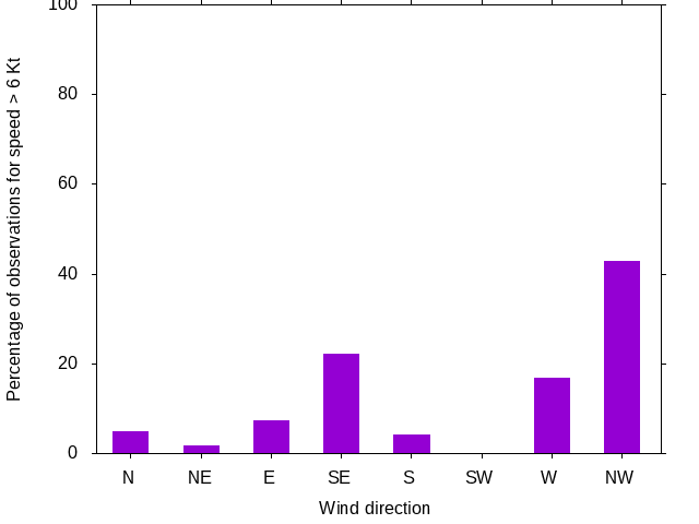 Monthly wind direction chart