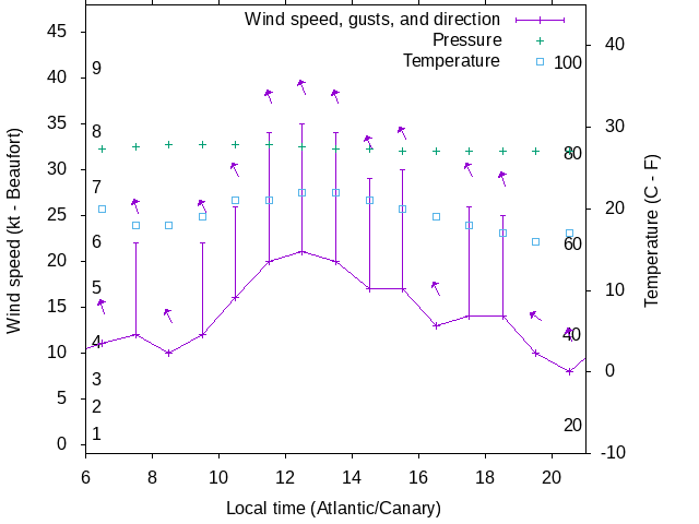 Weather graph